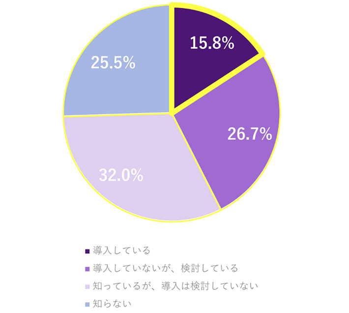 勤務先での「クラウド型電子契約サービス」の状況は？導入している15.8%、導入していないが検討している26.7%、知っているが導入は検討していない32.0%、知らない25.5%