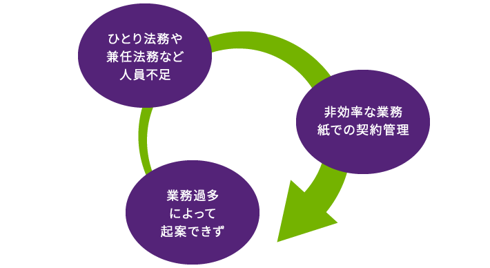 業務過多によって起案できず→ひとり法務や兼任法務など人員不足→非効率な業務紙での契約管理