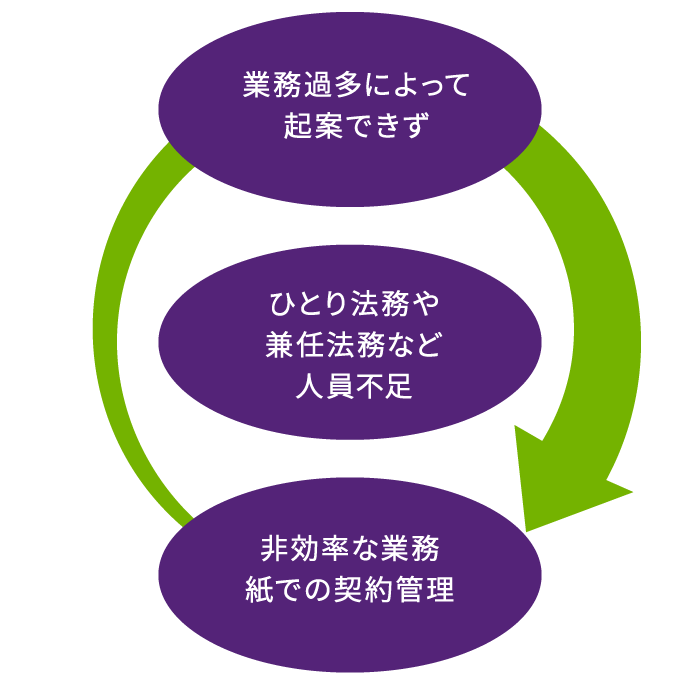 業務過多によって起案できず→ひとり法務や兼任法務など人員不足→非効率な業務紙での契約管理