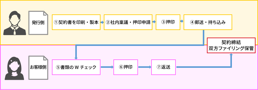 電子契約導入前の業務フロー