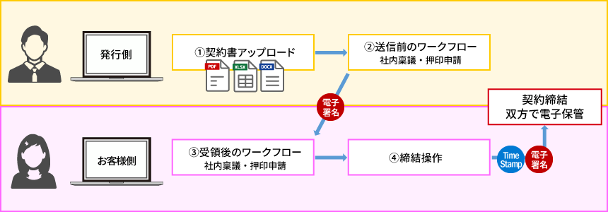 電子契約導入後の業務フロー