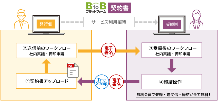 電子契約サービス「BtoBプラットフォーム 契約書」とは？