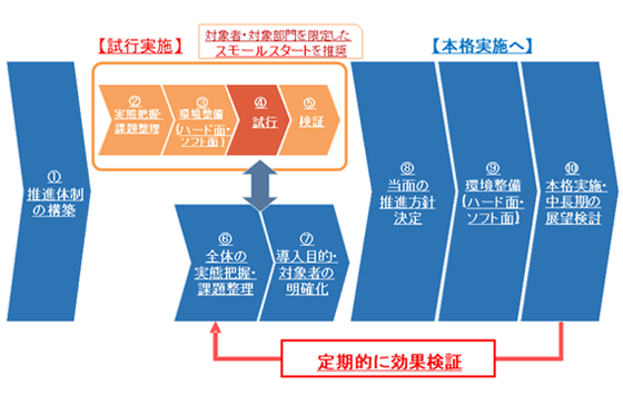 図表1 テレワーク導入ステップ