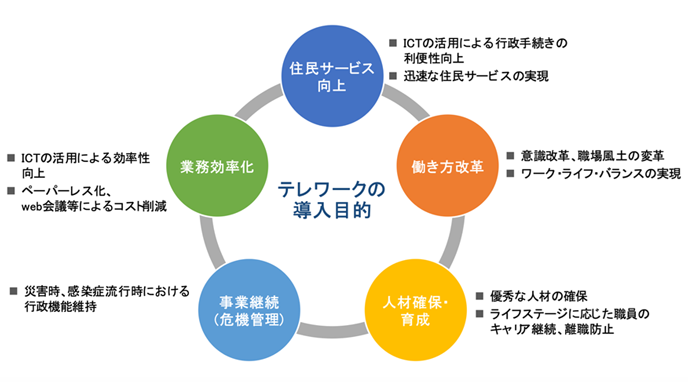 テレワークの導入目的