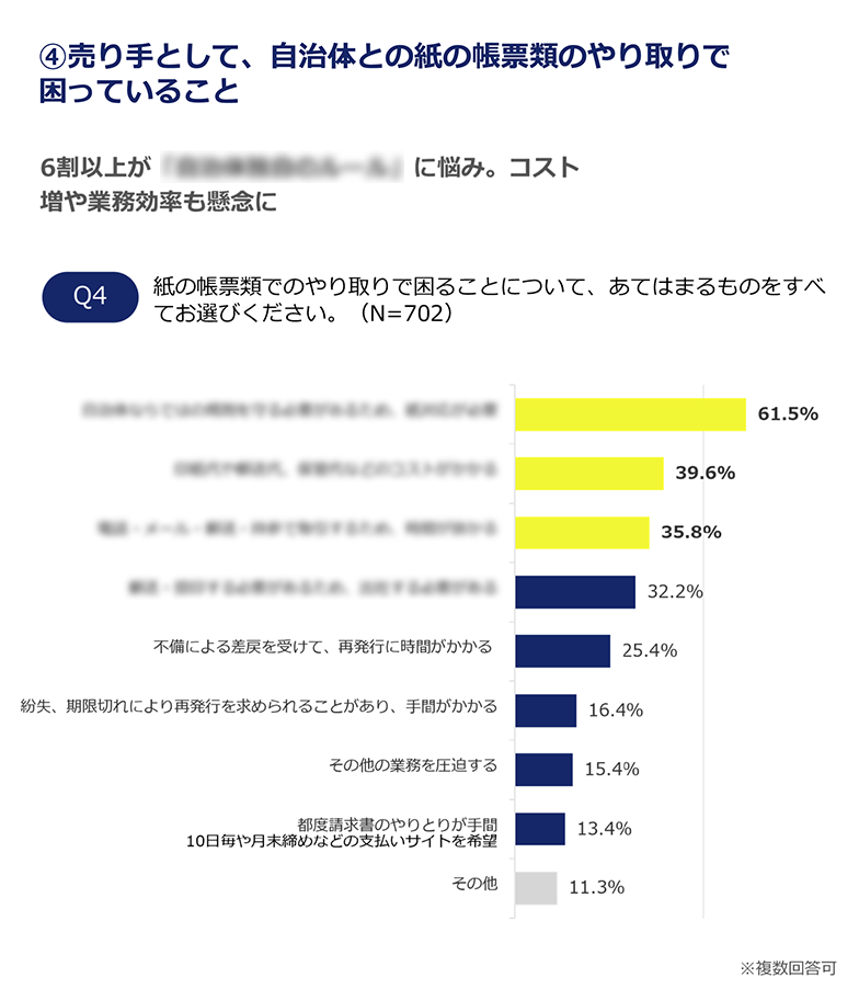 自治体の会計業務に関する地域企業向け実態調査①　売り手として、自治体との紙の帳票類のやり取りで困っていること