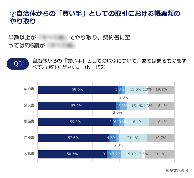 自治体の会計業務に関する地域企業向け実態調査②　自治体からの「買い手」としての取引における帳票類のやり取り