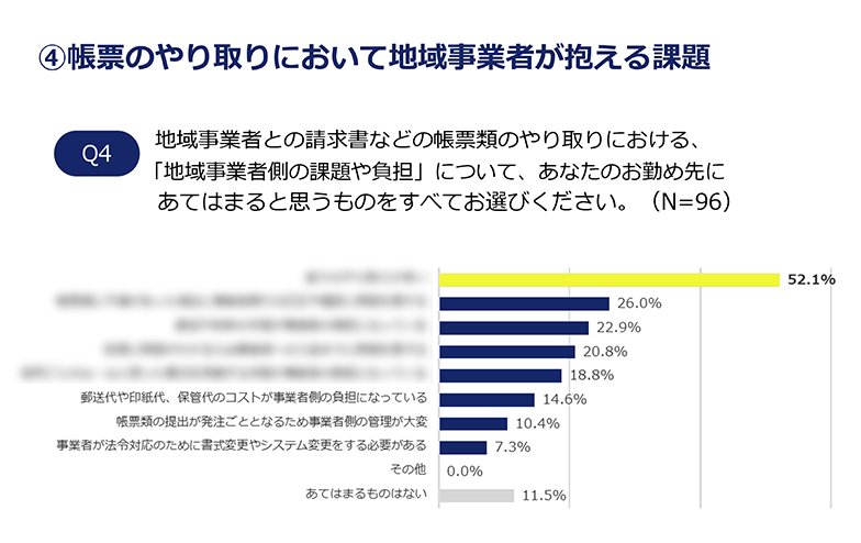 自治体の会計業務に関する地域企業向け実態調査①　売り手として、自治体との紙の帳票類のやり取りで困っていること