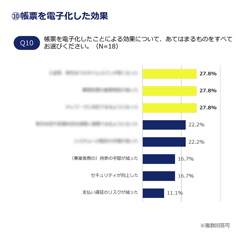 自治体の会計業務に関する地域企業向け実態調査②　自治体からの「買い手」としての取引における帳票類のやり取り