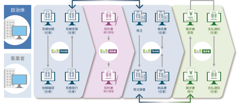 BtoBプラットフォーム上での帳票の動き