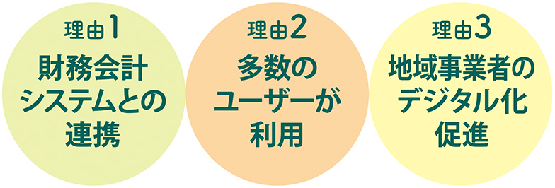 理由1.財務会計システムとの連携 理由2.多数のユーザーが利用 理由3.地域事業者のデジタル化促進