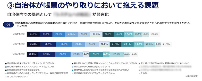 自治体が帳票のやり取りにおいて抱える課題　アンケート結果