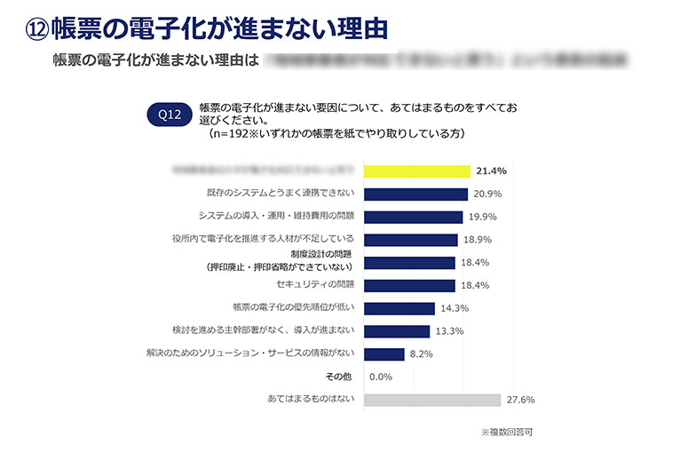 帳票の電子化が進まない理由　アンケート結果