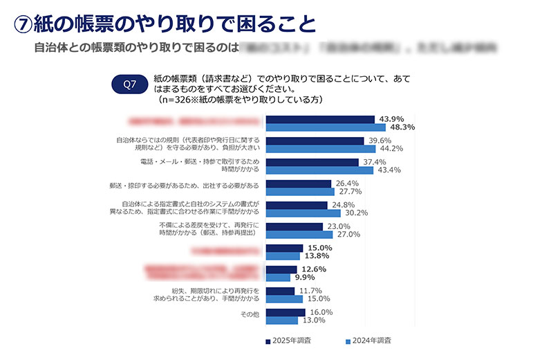 紙の帳票のやり取りで困ること　アンケート結果