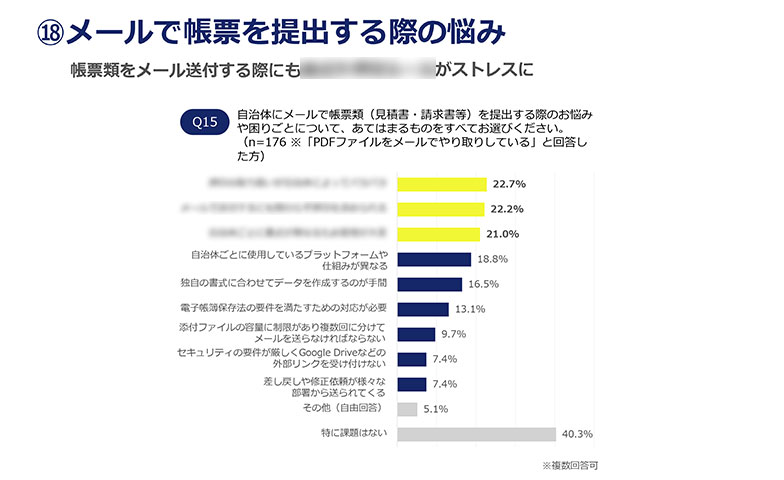 メールで帳票を提出する際の悩み　アンケート結果