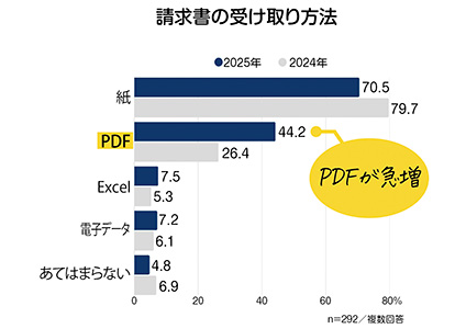 請求書の受け取り方法