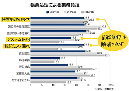 帳票処理による業務負担