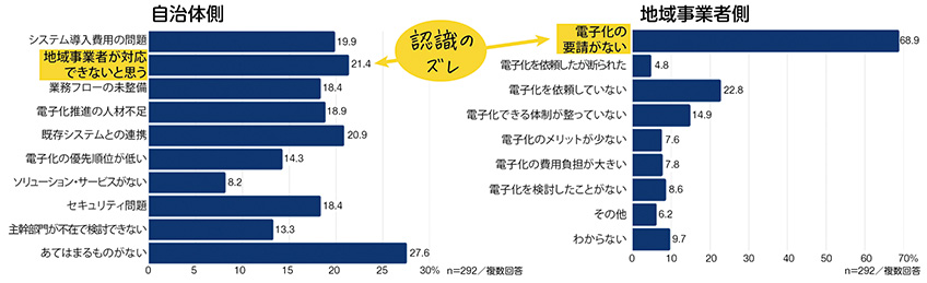 自治体と事業者の認識のズレ