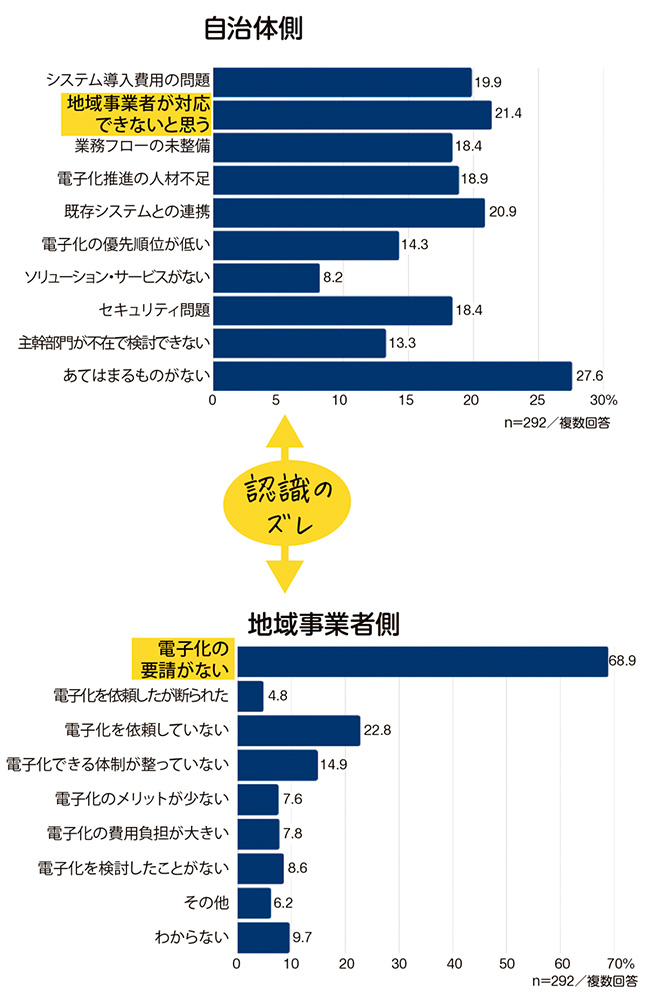 自治体と事業者の認識のズレ