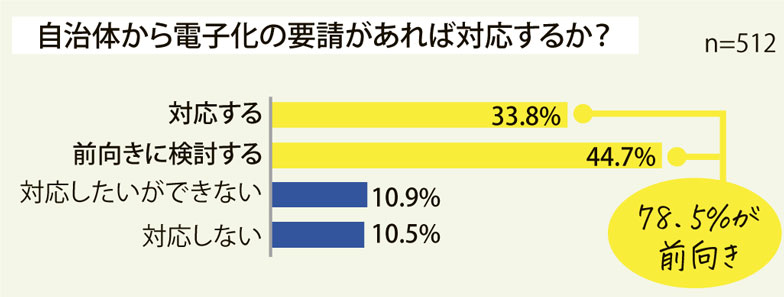 （グラフ）自治体から電子化の要請があれば対応するか？