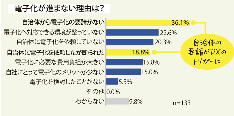 （グラフ）電子化が進まない理由は？