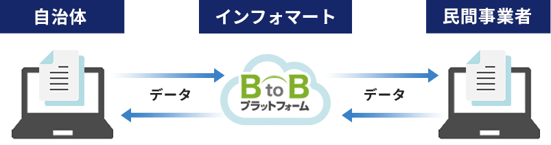 取引文書を電子で受け渡すからこそ双方の業務効率化を実現