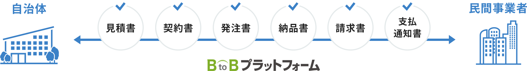 対応範囲は商取引に必要な領域すべてをカバー