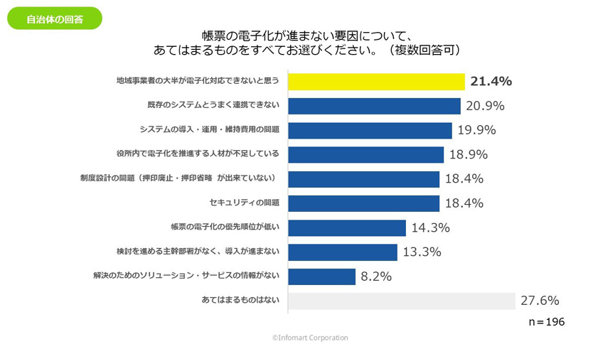 自治体側に取引の電子化が進まない理由の調査グラフ