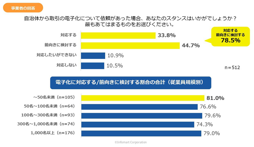 自治体から取引の電子化について打診があればどう対応するかの調査グラフ