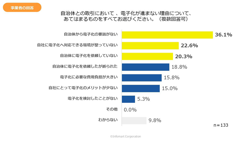 自治体との取引において電子化が進まない理由の調査グラフ