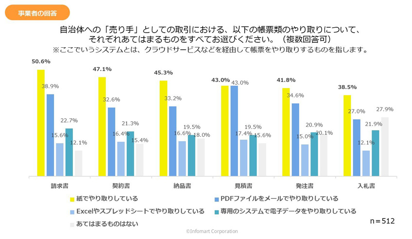 自治体との取引における帳票のやり取りの方法についての調査グラフ