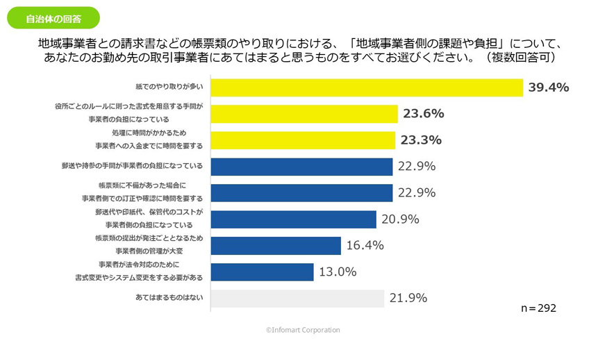 事業者との帳票のやり取りにおける課題についての調査グラフ