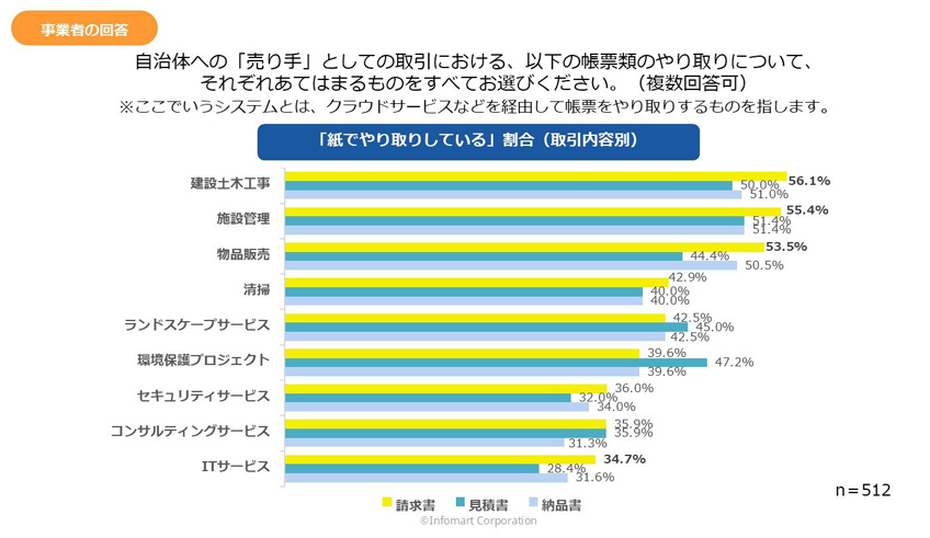 帳票類のやり取りについての調査グラフ