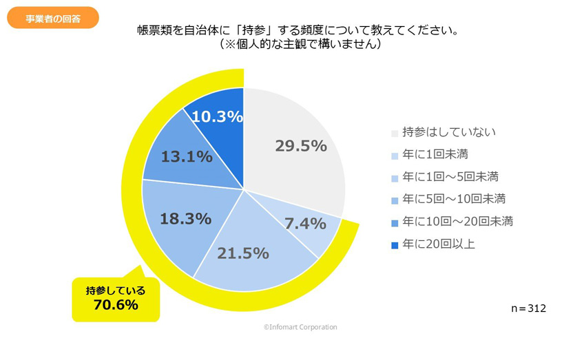 帳票類を自治体に「持参する頻度」についての調査グラフ