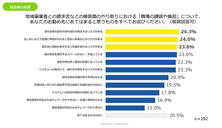 自治体内での帳票のやり取りに関する課題についての調査グラフ