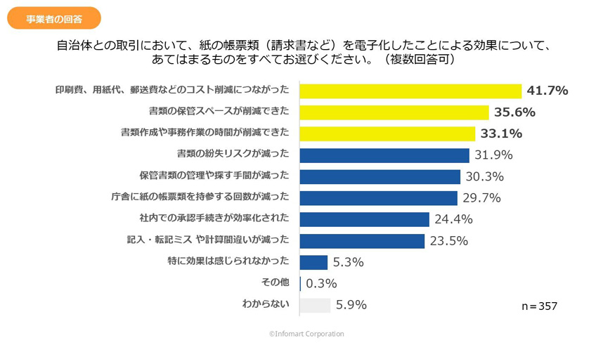 自治体との紙の帳票類のやり取りで困ることについての調査グラフ