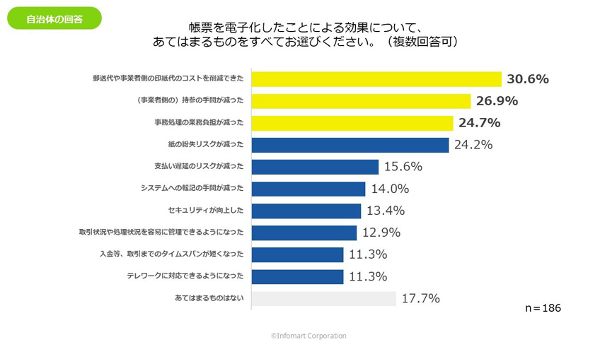 いずれかの帳票を紙以外の方法で受け取っている効果についての調査グラフ
