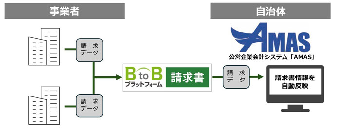 「BtoBプラットフォーム 請求書」と全国の自治体・公営企業向け会計システム「AMAS」の連携イメージ