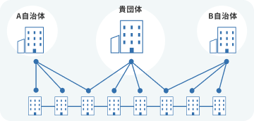 地域の民間企業の賛同が得られやすい