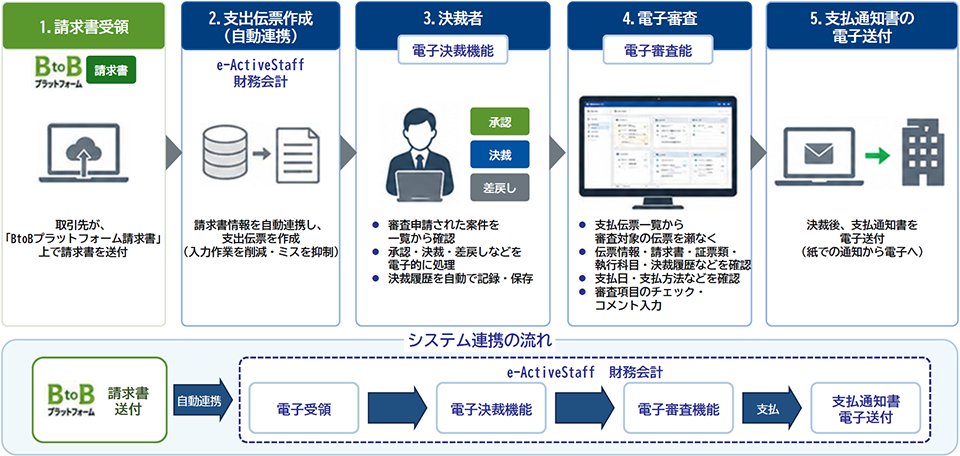 『e-ActiveStaff財務会計』×『BtoBプラットフォーム』を連携してできること