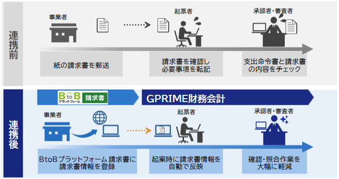 『GPRIME財務会計』×『BtoBプラットフォーム』を連携してできること