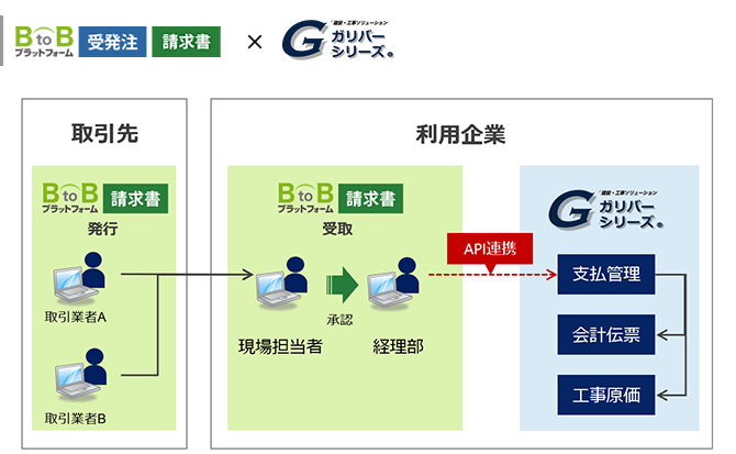 『ガリバーシリーズ』×『BtoBプラットフォーム』を連携してできること