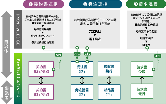 『IPKNOWLEDGE 財務情報』×『BtoBプラットフォーム』を連携してできること