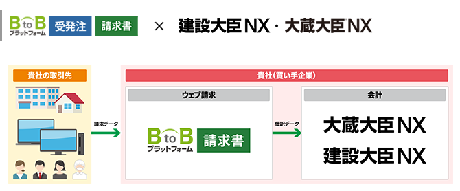 『建設大臣NX』×『BtoBプラットフォーム』を連携してできること
