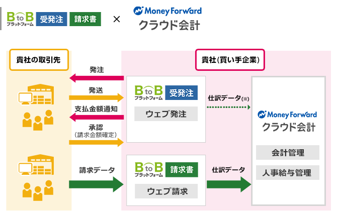 『マネーフォワード クラウド会計』×『BtoBプラットフォーム』を連携してできること