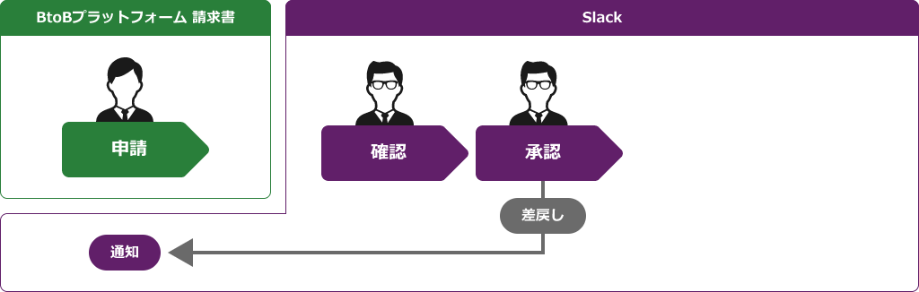 「Slack」上で請求書の確認・承認・差戻しができるので、請求書業務がよりスピードアップします!