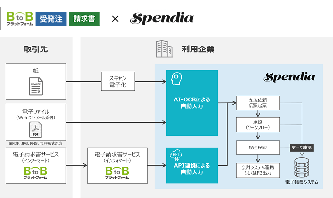 『Spendia』×『BtoBプラットフォーム』を連携してできること