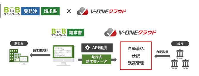 『V-ONEクラウド』×『BtoBプラットフォーム』を連携してできること