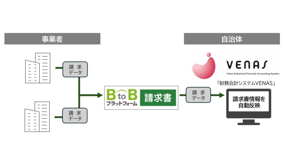 『財務会計システムVENAS』×『BtoBプラットフォーム』を連携してできること