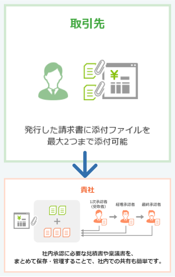 請求書に関連する見積書・稟議書・領収書などを紐付けて保管