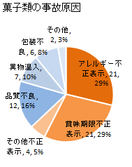 菓子類の事故原因